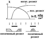 Описание: Рис. 1. Чувствительность негативных и позитивных резистов